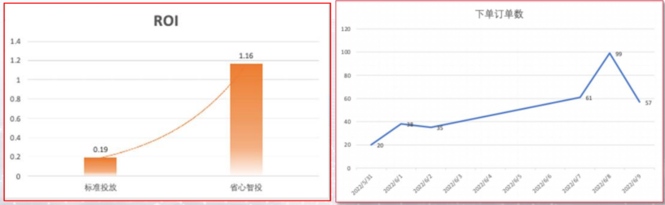 小紅書廣告ROL和下單訂單數