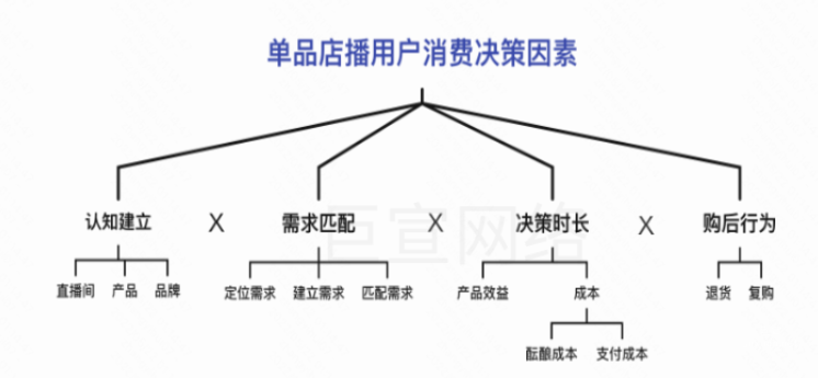 快手廣告之單品店播用戶消費決策因素展示圖