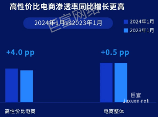 快手廣告高性價比電商滲透率同比增長更高 快手廣告高性價比電商滲透率同比增長更高