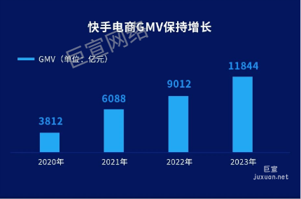 快手廣告電商GMV保持增長 快手廣告電商GMV保持增長