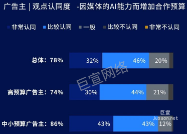 快手廣告主觀點認同度因媒體的AI能力而增加合作預算 快手廣告主觀點認同度因媒體的AI能力而增加合作預算
