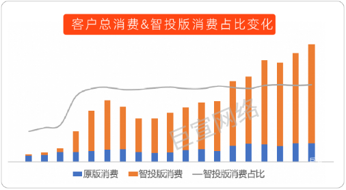 UC廣告客戶總消費&智投版消費占比變化 UC廣告客戶總消費&智投版消費占比變化