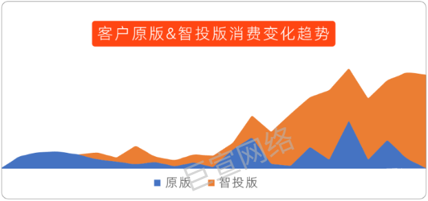 UC廣告客戶原版&智投版消費變化趨勢 UC廣告客戶原版&智投版消費變化趨勢