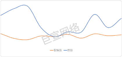 UC廣告智投版 vs 原版的成本變化曲線