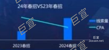 百度廣告營銷線索數量對比圖