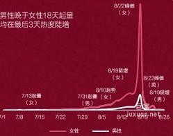 小紅書廣告七夕男女搜索趨勢(shì)