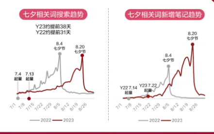 小紅書廣告七夕大盤節(jié)奏洞察