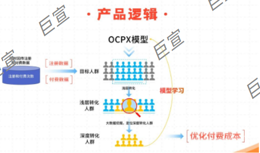 微博廣告游戲行業(yè)OCPX產(chǎn)品邏輯