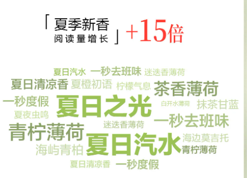 小紅書廣告夏季新香閱讀量增長 小紅書廣告夏季新香閱讀量增長