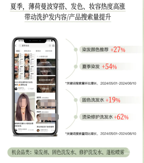 小紅書廣告夏季薄荷曼波穿搭、發(fā)色、妝容熱度高漲帶動洗護(hù)內(nèi)容搜索量 小紅書廣告夏季薄荷曼波穿搭、發(fā)色、妝容熱度高漲帶動洗護(hù)內(nèi)容搜索量