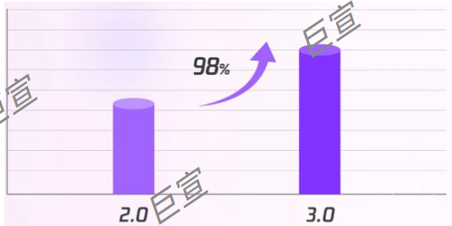 騰訊廣告CVR+98%，揭曉國際美妝行業(yè)高轉(zhuǎn)化秘籍！