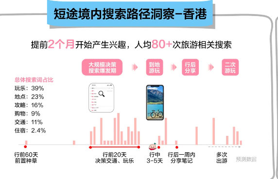 小紅書廣告短途境內搜索路徑洞察—香港