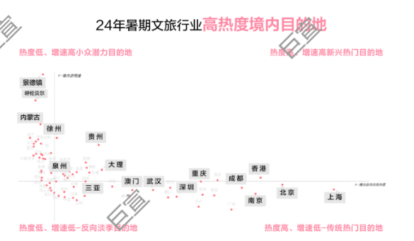 小紅書24年暑期文旅行業高熱度境外目的地
