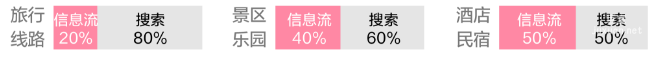 小紅書廣告文旅投放比例