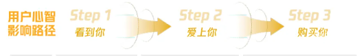 騰訊廣告用戶心智影響路徑 騰訊廣告用戶心智影響路徑