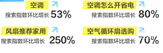 知乎宅家消暑數據趨勢