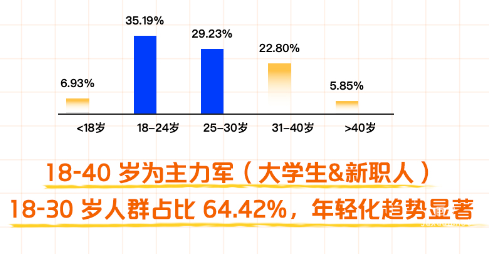 知乎食飲行業(yè)人群年輕化趨勢 知乎食飲行業(yè)人群年輕化趨勢