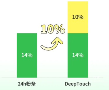 知乎廣告投放效果