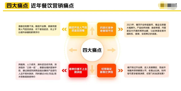 美團(tuán)廣告餐飲行業(yè)四大痛點