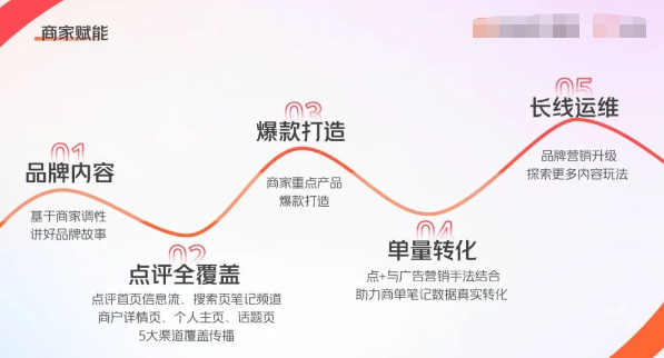 美團(tuán)廣告商家賦能