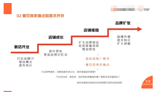 美團(tuán)廣告餐飲商家痛點和需求并存