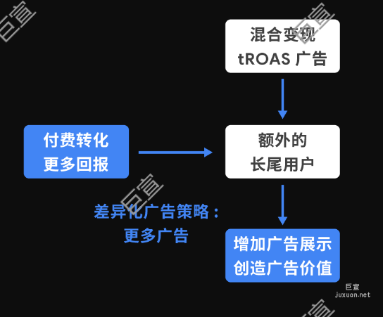 增加谷歌廣告展示，提升 LTV