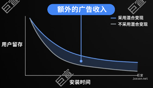 谷歌廣告發(fā)掘混合變現(xiàn)潛力，解鎖游戲增長(zhǎng)密碼