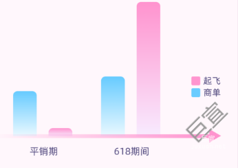 618期間GMV增長(zhǎng)超10倍，B站廣告平臺(tái)跑出男士護(hù)膚新黑馬