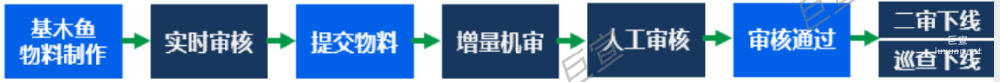 百度廣告基木魚建站操作指南：落地頁審核流程