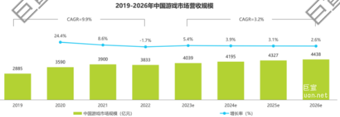 為尋覓年輕新增量，微博廣告游戲廠商沖向社媒平臺(tái)
