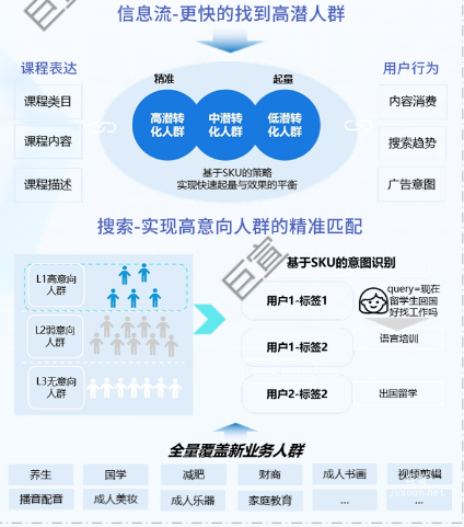 百度廣告定向-基于課程的優(yōu)選人群