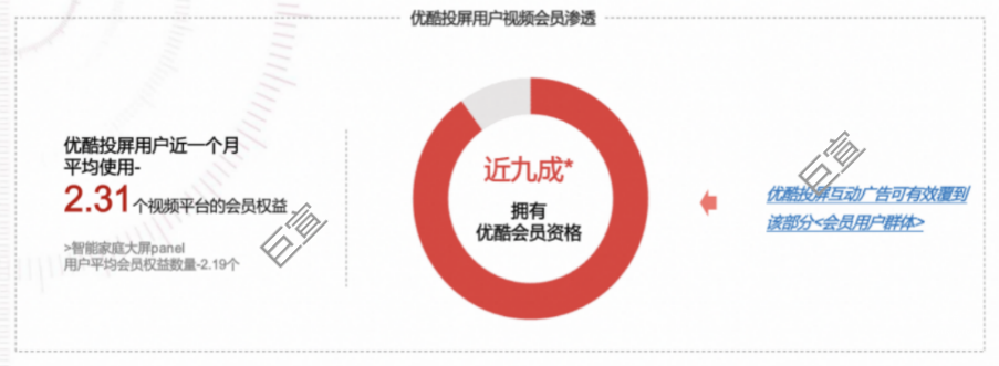 優(yōu)酷投屏廣告的用戶視頻會員滲透