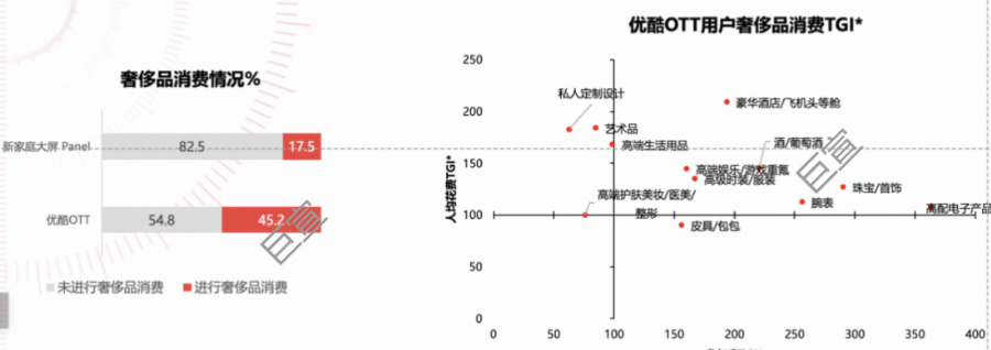 優(yōu)酷OTT用戶奢侈品消費