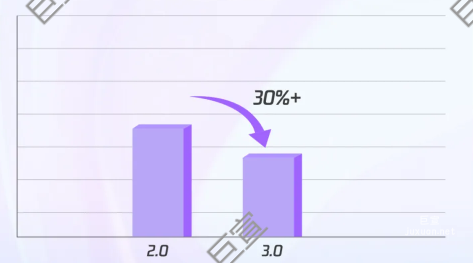 騰訊新廣告轉(zhuǎn)化成本降低30%+