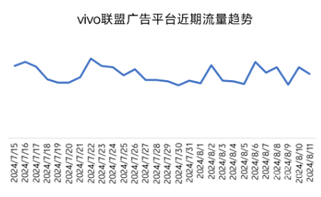 vivo聯(lián)盟廣告平臺(tái)近期趨勢(shì)