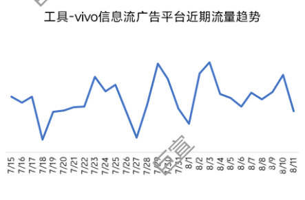 工具—vivo信息流廣告平臺(tái)近期流量趨勢(shì)