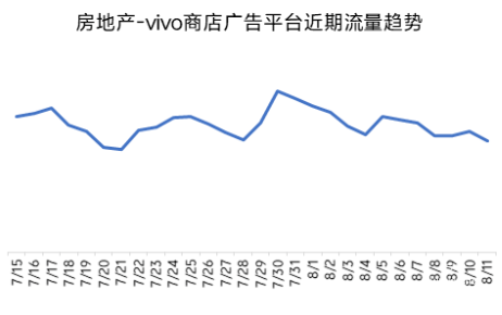 房地產(chǎn)—vivo商店廣告平臺(tái)近期流量趨勢(shì)