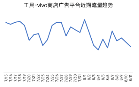 工具—vivo商店廣告平臺(tái)近期流量趨勢(shì)