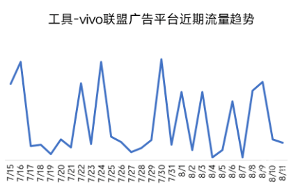 工具—vivo聯(lián)盟廣告平臺(tái)近期流量趨勢(shì)