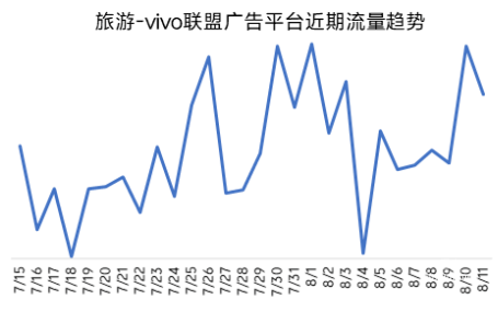 旅游—vivo聯(lián)盟廣告平臺(tái)近期流量趨勢(shì)