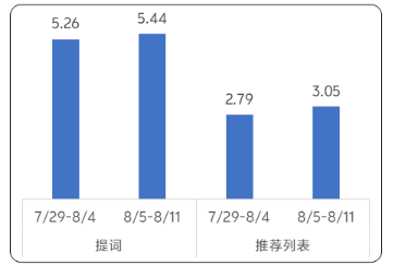 vivo廣告房地產(chǎn)行業(yè)商店下載均價(jià)