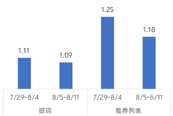 vivo廣告工具行業(yè)商店下載均價(jià)