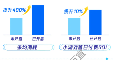 騰訊廣告開啟一方數據跑量加強vs未開啟數據